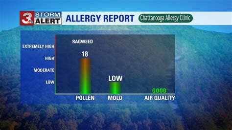 Jan 22, 2024 · Chattanooga, TN. Daily Pollen Count 0 (Absent) Mold Spore Count N/A. (423) 899-0431. Get Directions Call Now. 